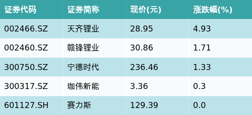 股票在线配资平台 ETF最前线 | 南方中证新能源ETF(516160)早盘下跌0.11%，固态电池主题走强，天齐锂业上涨4.93%