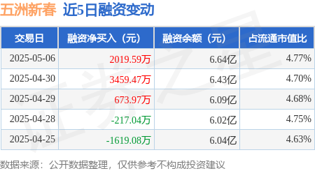 中国股票配资网官网首页 五洲新春：5月6日融资净买入2019.59万元，连续3日累计净买入6153.03万元