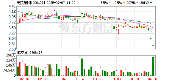 配资平台股票最新消息 天茂集团：7月8日起复牌并实施退市风险警示